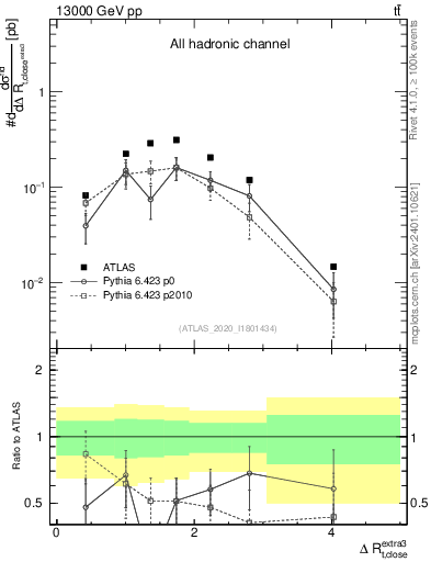 Plot of ejtop.dR in 13000 GeV pp collisions