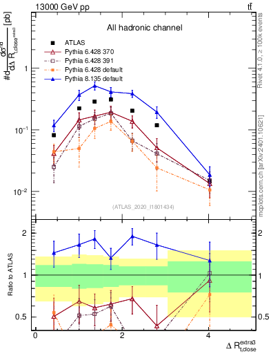 Plot of ejtop.dR in 13000 GeV pp collisions