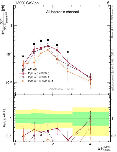 Plot of ejtop.dR in 13000 GeV pp collisions
