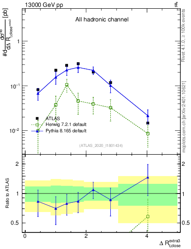 Plot of ejtop.dR in 13000 GeV pp collisions