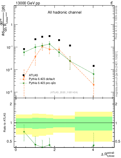Plot of ejtop.dR in 13000 GeV pp collisions