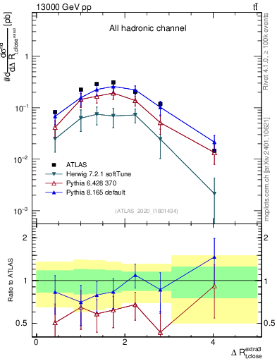 Plot of ejtop.dR in 13000 GeV pp collisions