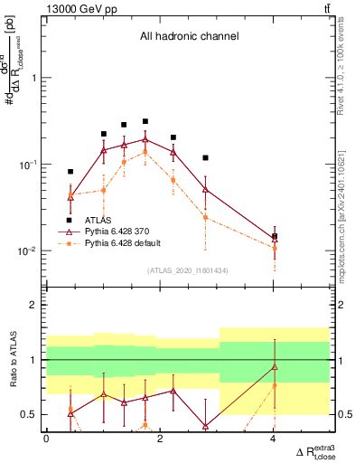 Plot of ejtop.dR in 13000 GeV pp collisions