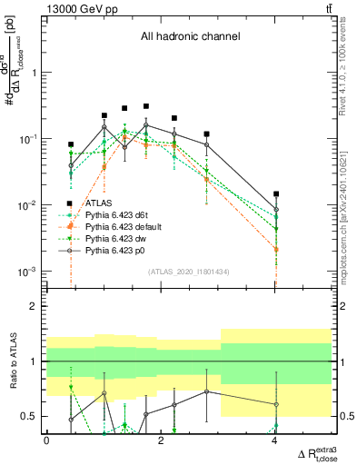 Plot of ejtop.dR in 13000 GeV pp collisions