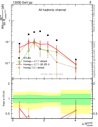 Plot of ejtop.dR in 13000 GeV pp collisions