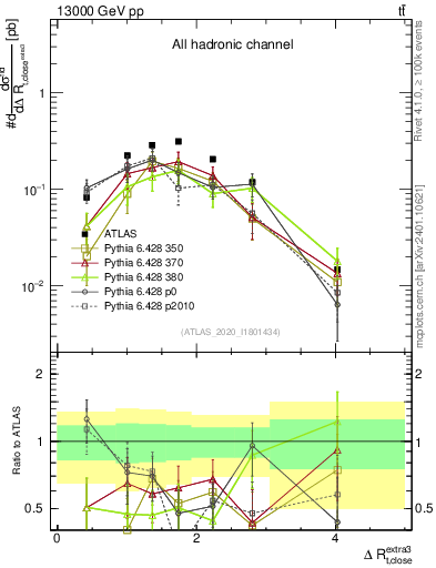 Plot of ejtop.dR in 13000 GeV pp collisions