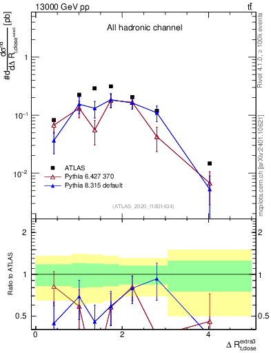 Plot of ejtop.dR in 13000 GeV pp collisions