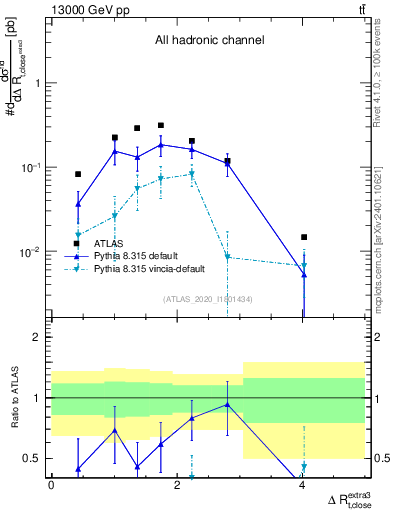 Plot of ejtop.dR in 13000 GeV pp collisions
