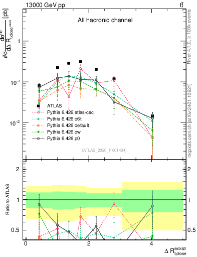 Plot of ejtop.dR in 13000 GeV pp collisions