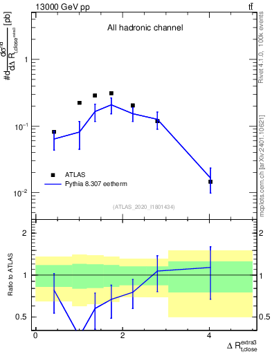 Plot of ejtop.dR in 13000 GeV pp collisions