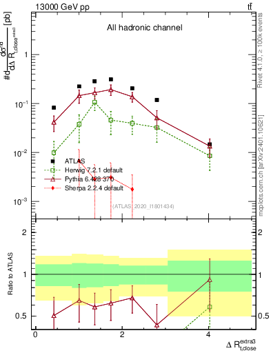 Plot of ejtop.dR in 13000 GeV pp collisions