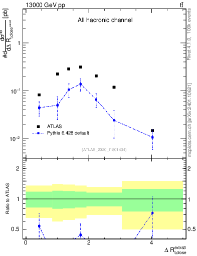 Plot of ejtop.dR in 13000 GeV pp collisions