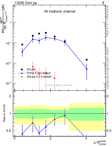 Plot of ejtop.dR in 13000 GeV pp collisions