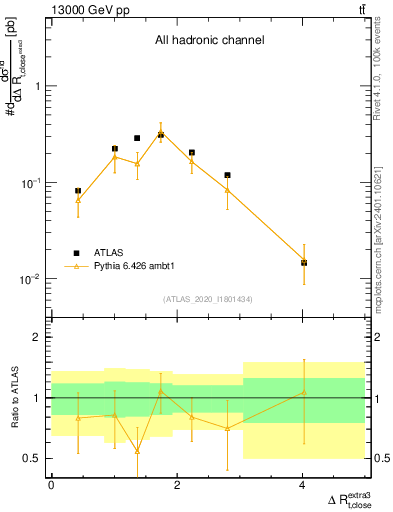 Plot of ejtop.dR in 13000 GeV pp collisions