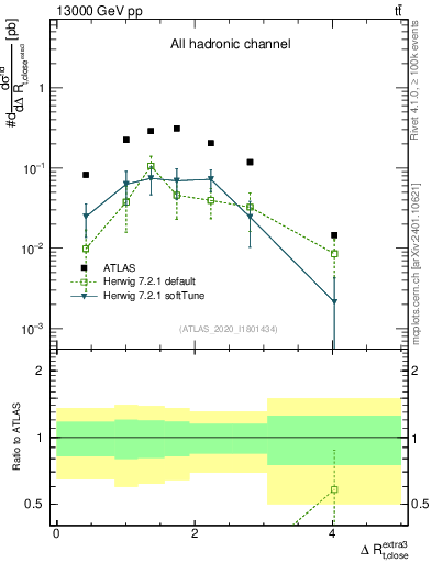 Plot of ejtop.dR in 13000 GeV pp collisions