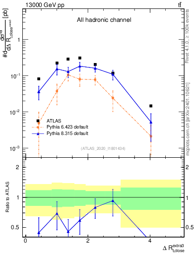 Plot of ejtop.dR in 13000 GeV pp collisions
