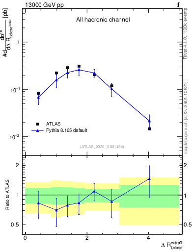Plot of ejtop.dR in 13000 GeV pp collisions