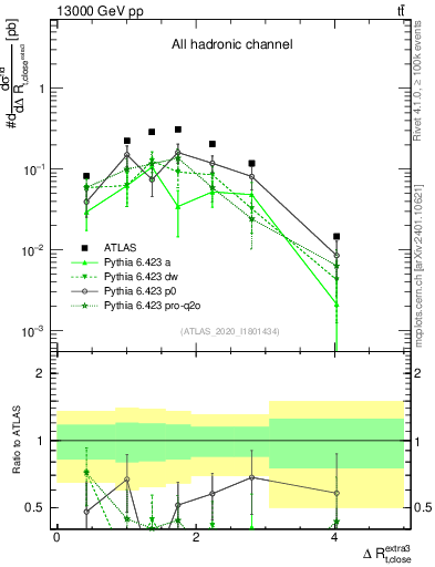 Plot of ejtop.dR in 13000 GeV pp collisions