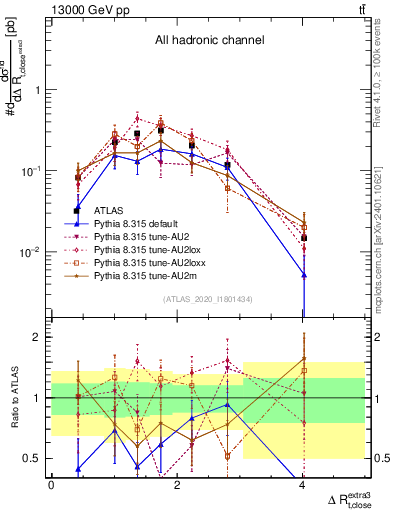 Plot of ejtop.dR in 13000 GeV pp collisions
