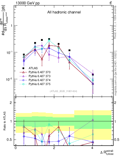 Plot of ejtop.dR in 13000 GeV pp collisions