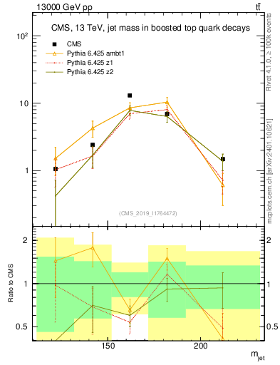 Plot of j.m in 13000 GeV pp collisions