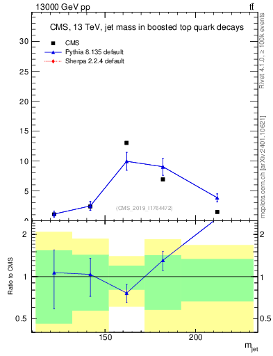 Plot of j.m in 13000 GeV pp collisions