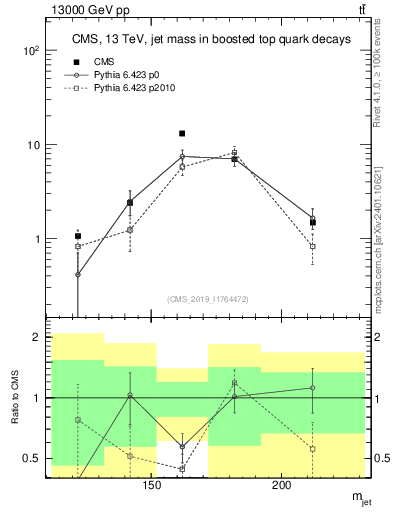 Plot of j.m in 13000 GeV pp collisions