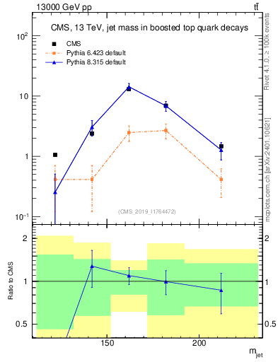 Plot of j.m in 13000 GeV pp collisions