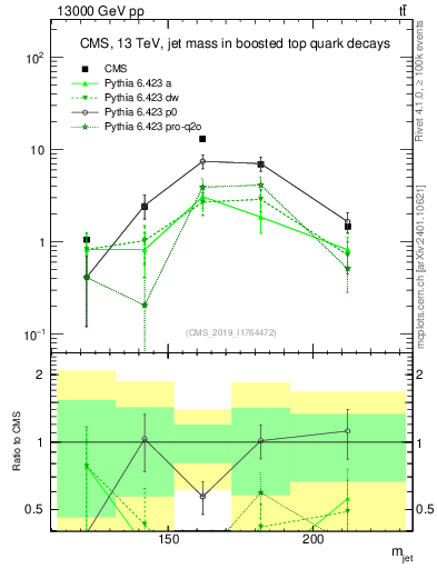 Plot of j.m in 13000 GeV pp collisions