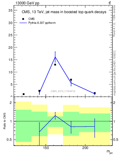 Plot of j.m in 13000 GeV pp collisions