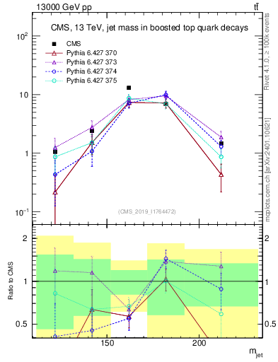Plot of j.m in 13000 GeV pp collisions