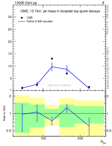 Plot of j.m in 13000 GeV pp collisions