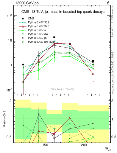 Plot of j.m in 13000 GeV pp collisions
