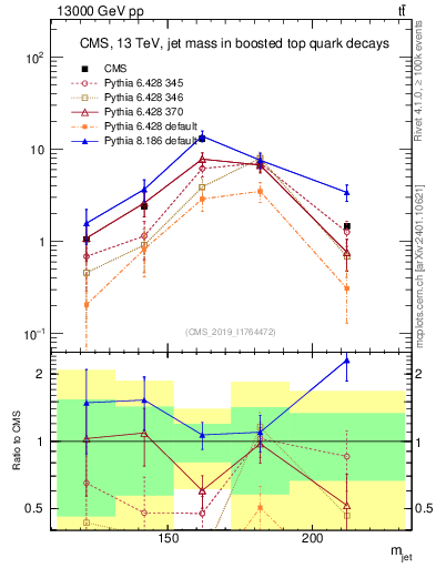 Plot of j.m in 13000 GeV pp collisions