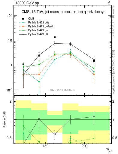 Plot of j.m in 13000 GeV pp collisions