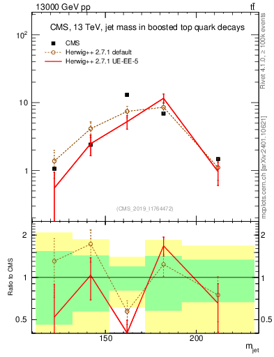 Plot of j.m in 13000 GeV pp collisions