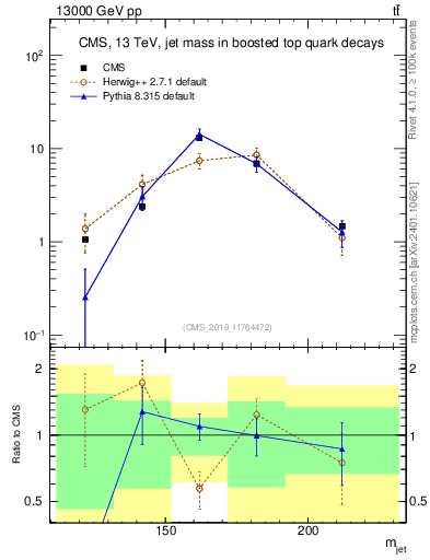 Plot of j.m in 13000 GeV pp collisions