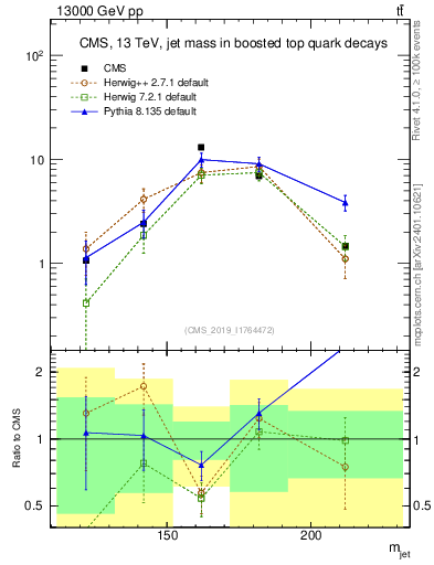 Plot of j.m in 13000 GeV pp collisions