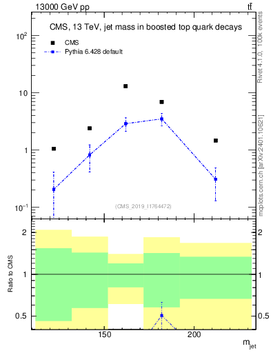 Plot of j.m in 13000 GeV pp collisions