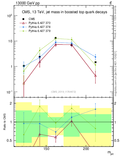 Plot of j.m in 13000 GeV pp collisions