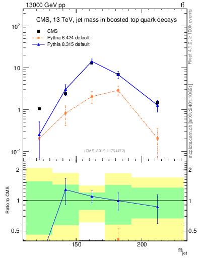 Plot of j.m in 13000 GeV pp collisions