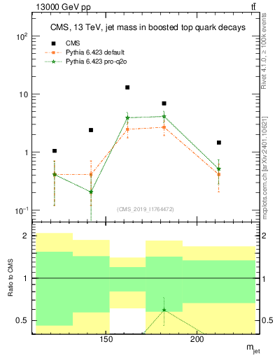 Plot of j.m in 13000 GeV pp collisions