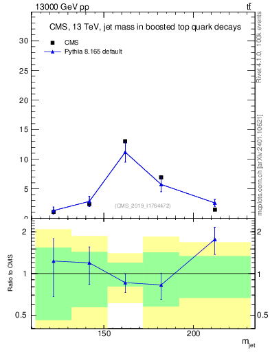 Plot of j.m in 13000 GeV pp collisions