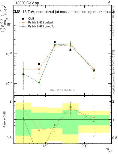 Plot of j.m in 13000 GeV pp collisions