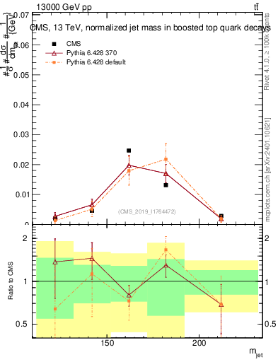 Plot of j.m in 13000 GeV pp collisions