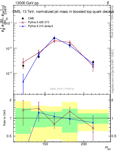 Plot of j.m in 13000 GeV pp collisions