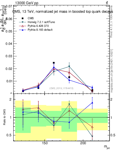 Plot of j.m in 13000 GeV pp collisions