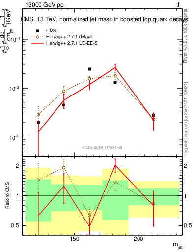 Plot of j.m in 13000 GeV pp collisions