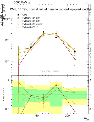 Plot of j.m in 13000 GeV pp collisions