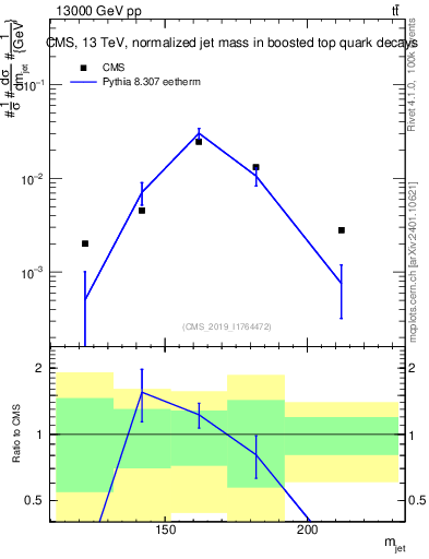 Plot of j.m in 13000 GeV pp collisions